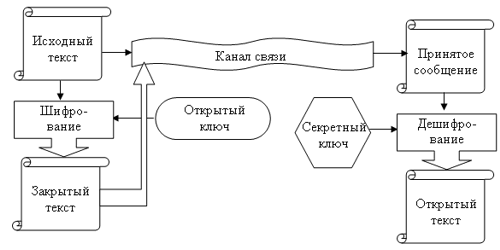 Рис. 1. Схема алгоритма асимметричной криптосистемы